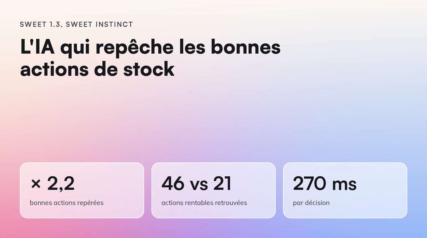 Sweet 1.3, Sweet Instinct : L'IA qui repêche les bonnes actions de stock. × 2,2 bonnes actions repérées ; 46 vs 21 actions rentables retrouvées ; 270 ms par décision